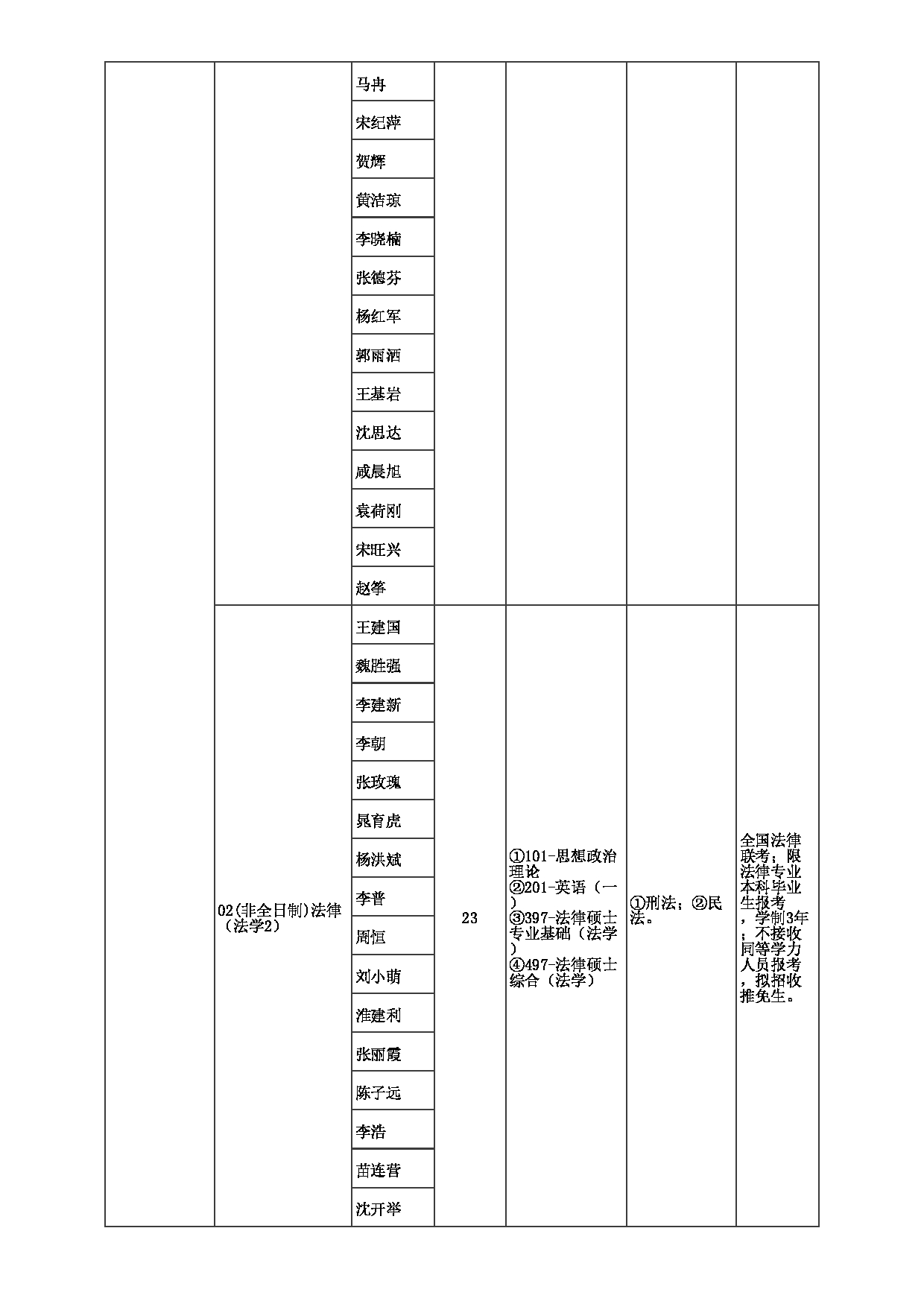 2023招生目录：郑州大学2023年考研  006法学院 招生专业目录第14页