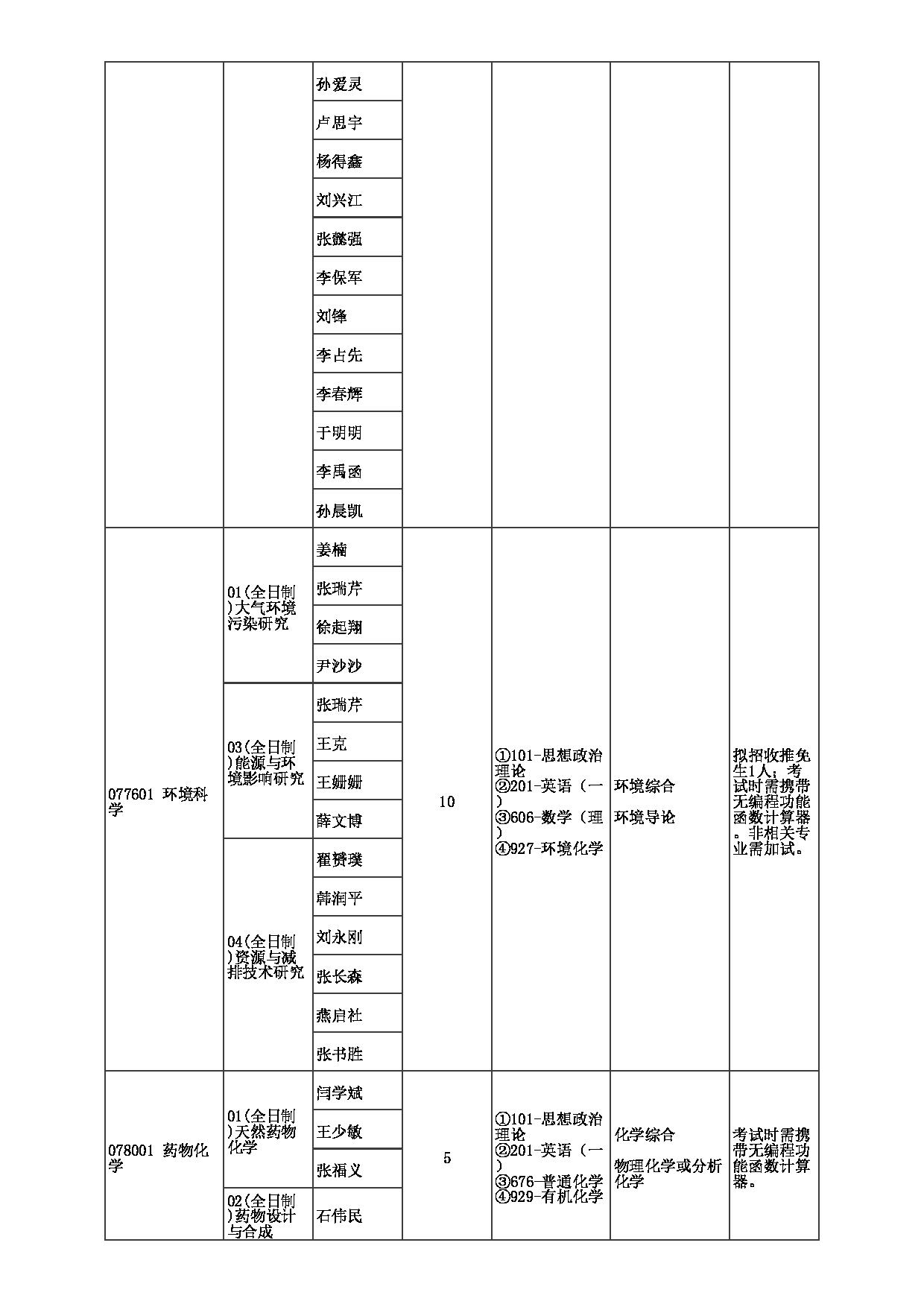 2023招生目录：郑州大学2023年考研  015化学学院 招生专业目录第10页