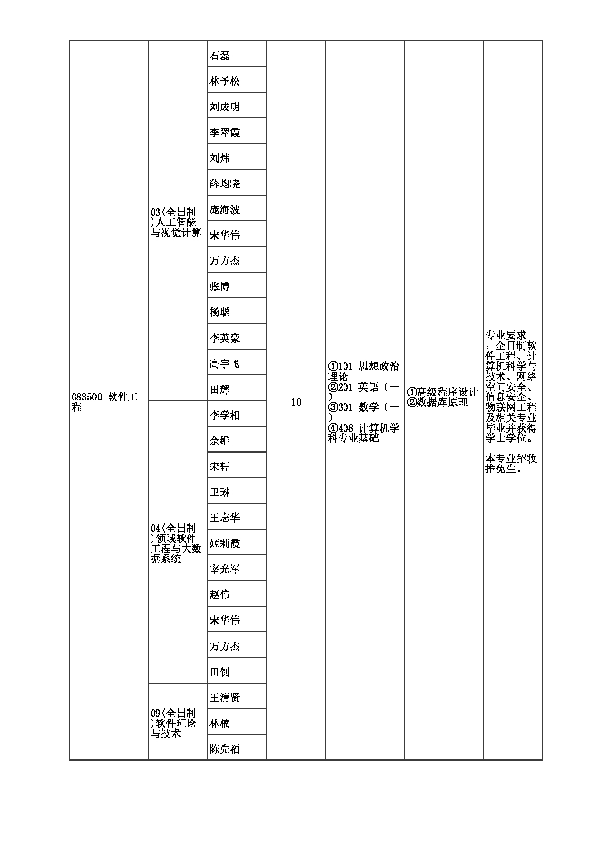 2023招生目录：郑州大学2023年考研  033网络空间安全学院 招生专业目录第2页