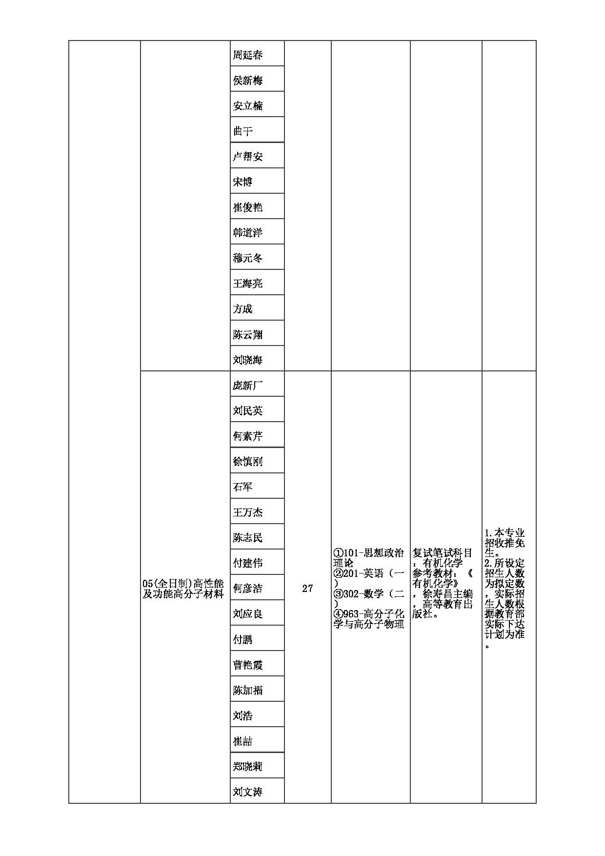 2023招生目录：郑州大学2023年考研  019材料科学与工程学院 招生专业目录第6页