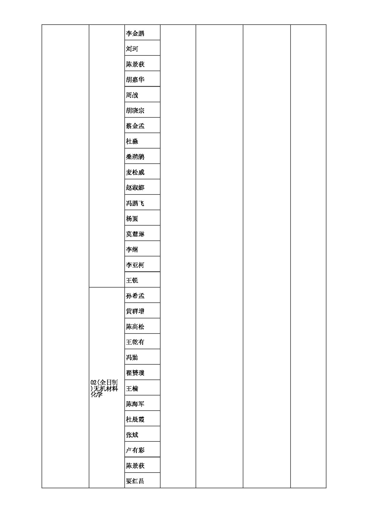 2023招生目录：郑州大学2023年考研  015化学学院 招生专业目录第2页