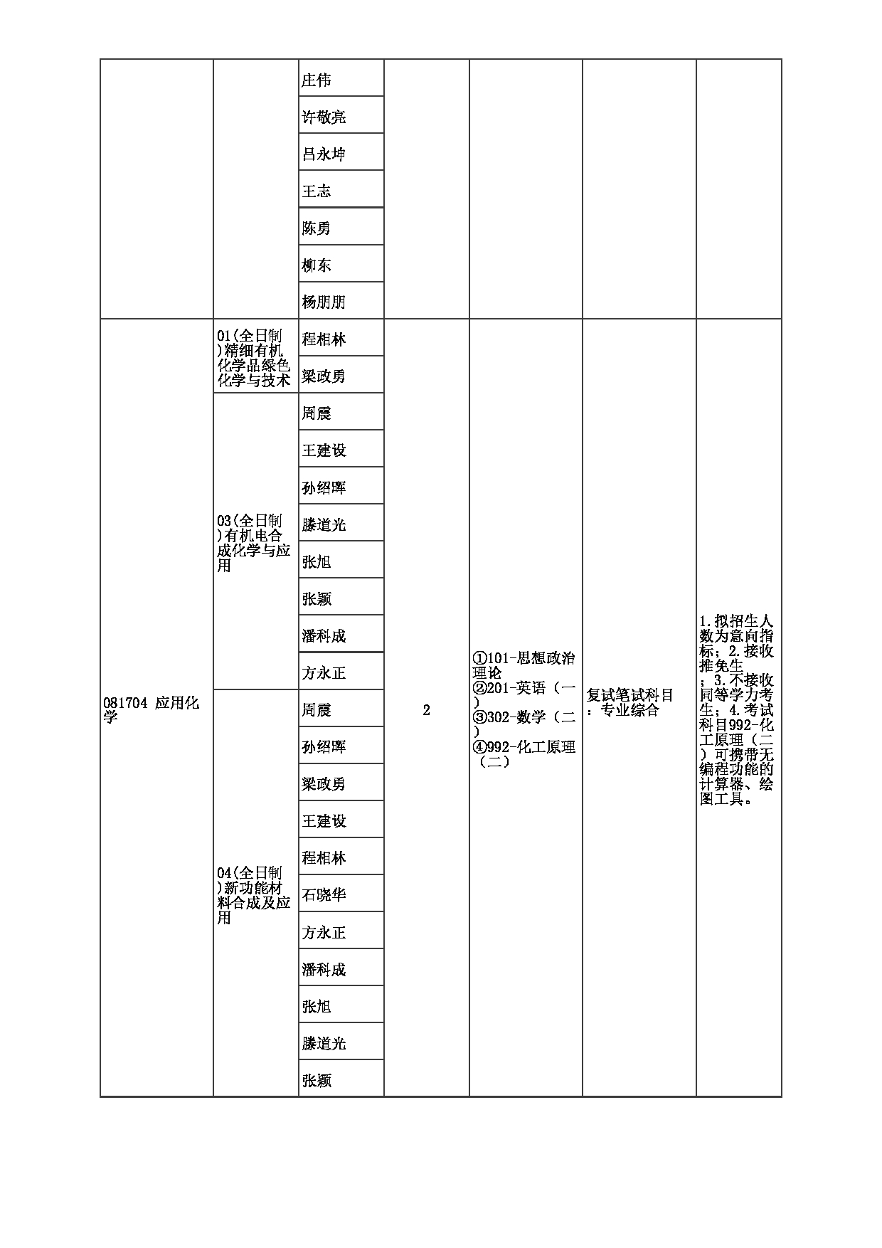 2023招生目录：郑州大学2023年考研  023化工学院 招生专业目录第10页