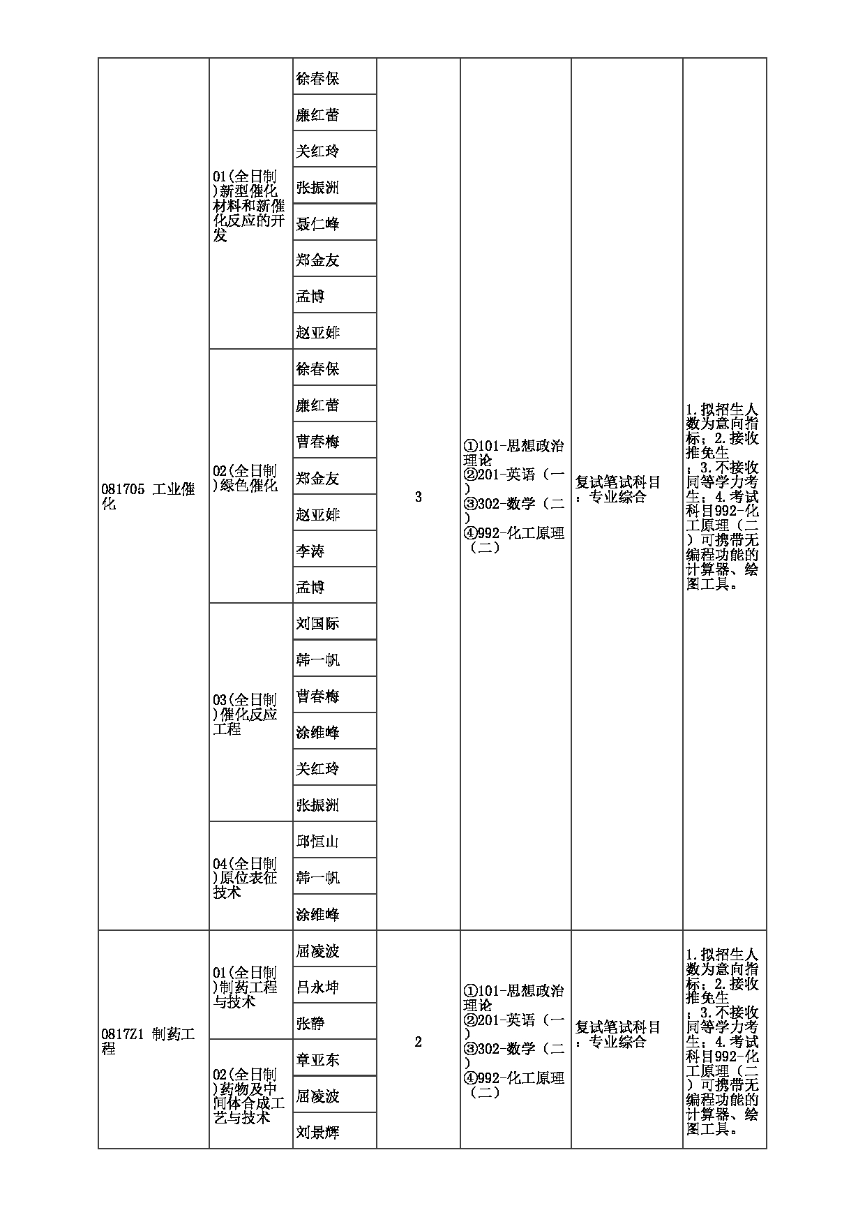 2023招生目录：郑州大学2023年考研  023化工学院 招生专业目录第11页