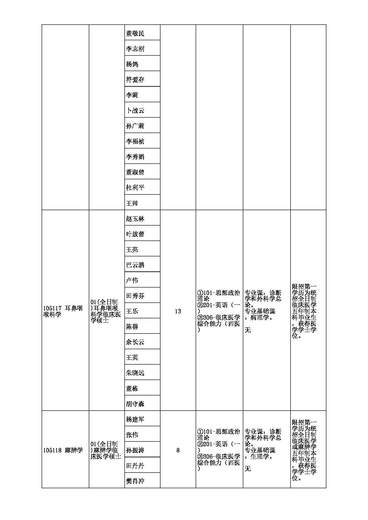 2023招生目录：郑州大学2023年考研  044第一附属医院 招生专业目录第13页