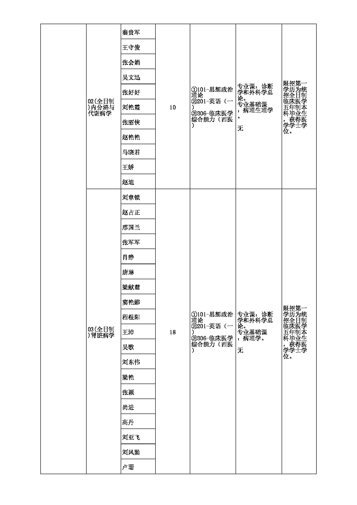 2023招生目录：郑州大学2023年考研  044第一附属医院 招生专业目录第2页