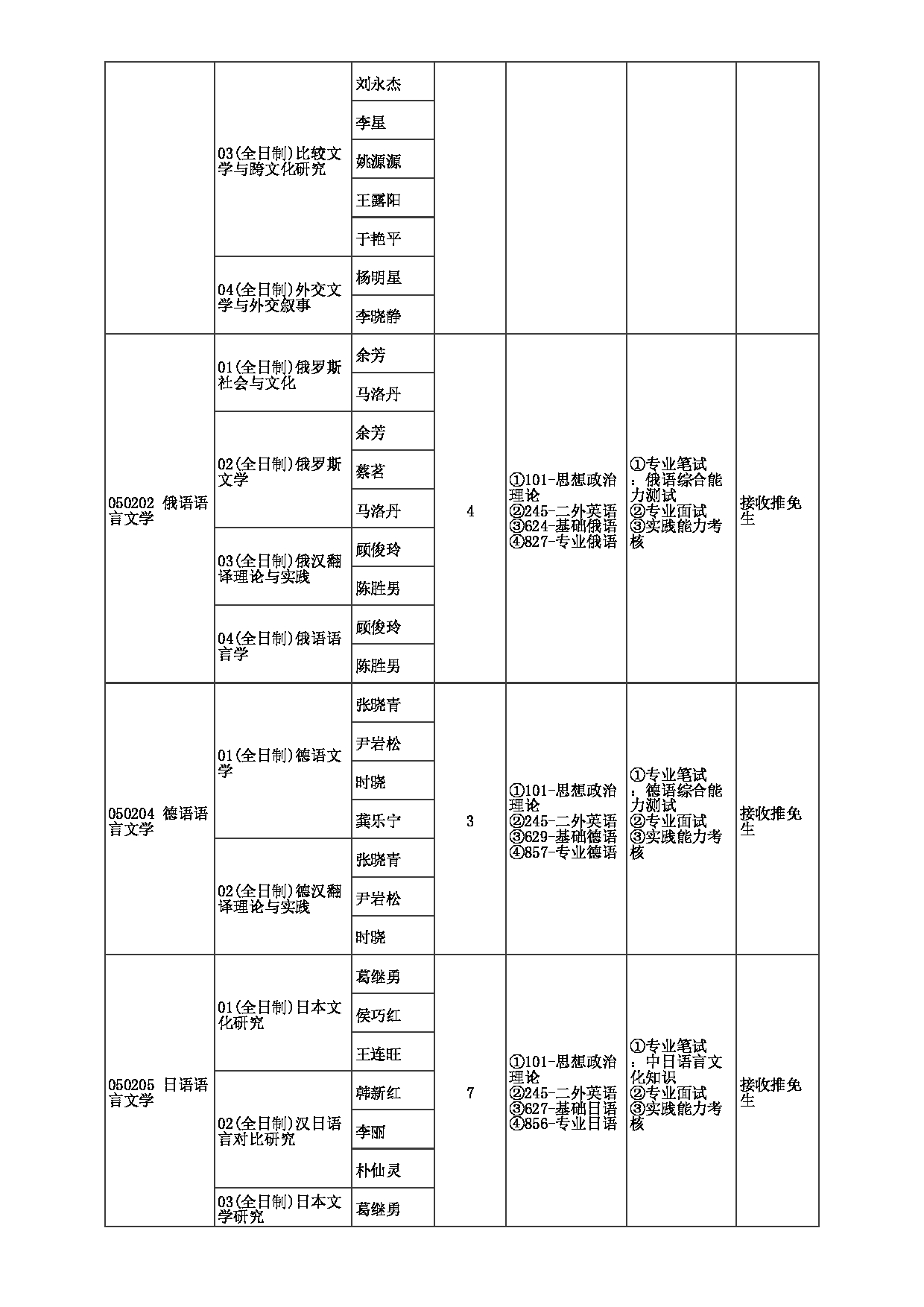 2023招生目录：郑州大学2023年考研  008外国语与国际关系学院 招生专业目录第2页