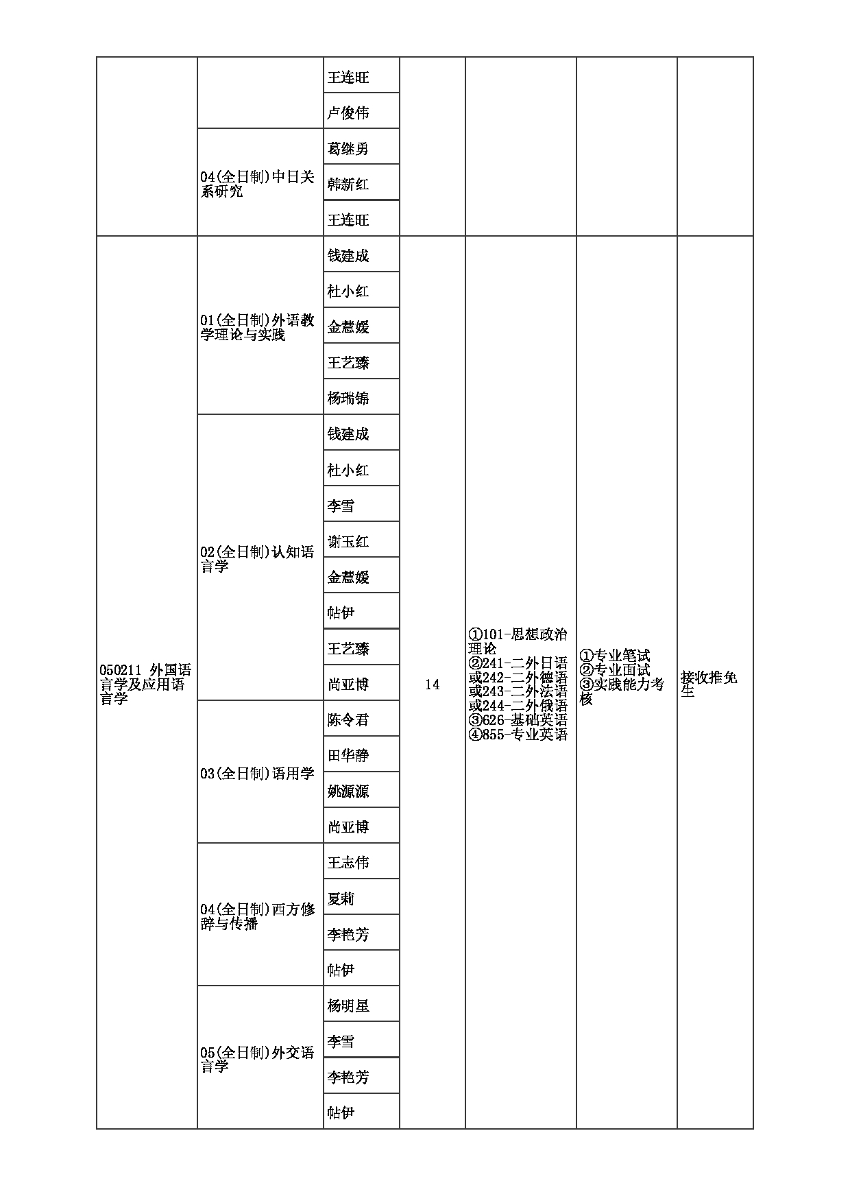 2023招生目录：郑州大学2023年考研  008外国语与国际关系学院 招生专业目录第3页