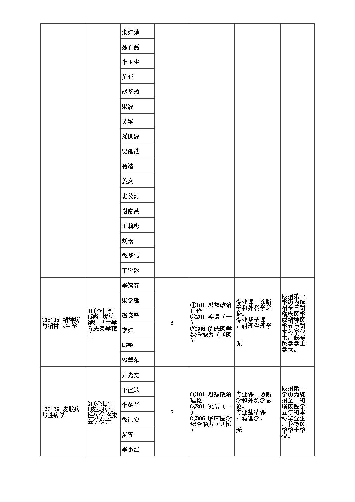 2023招生目录：郑州大学2023年考研  044第一附属医院 招生专业目录第6页