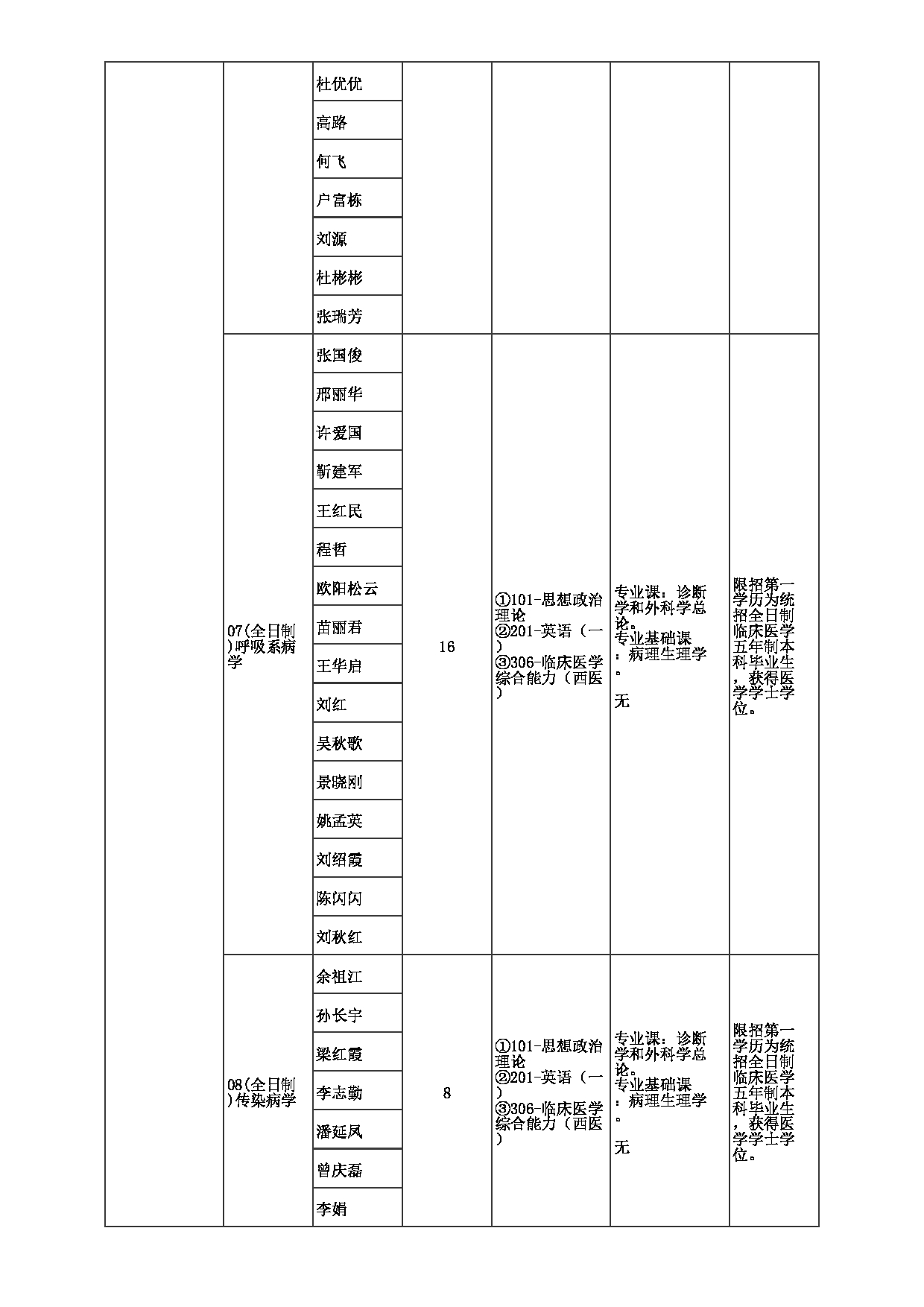 2023招生目录：郑州大学2023年考研  044第一附属医院 招生专业目录第4页