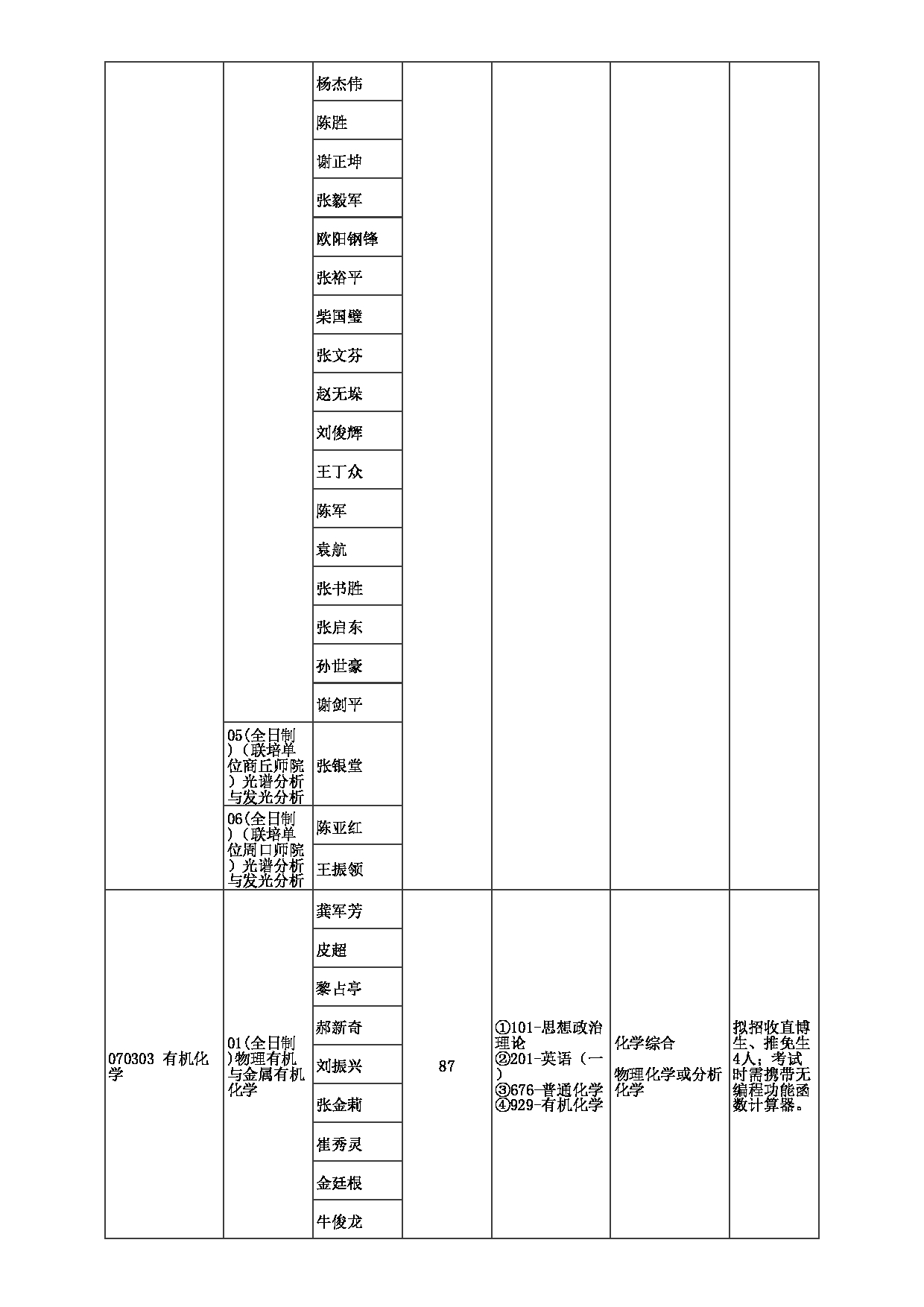 2023招生目录：郑州大学2023年考研  015化学学院 招生专业目录第5页