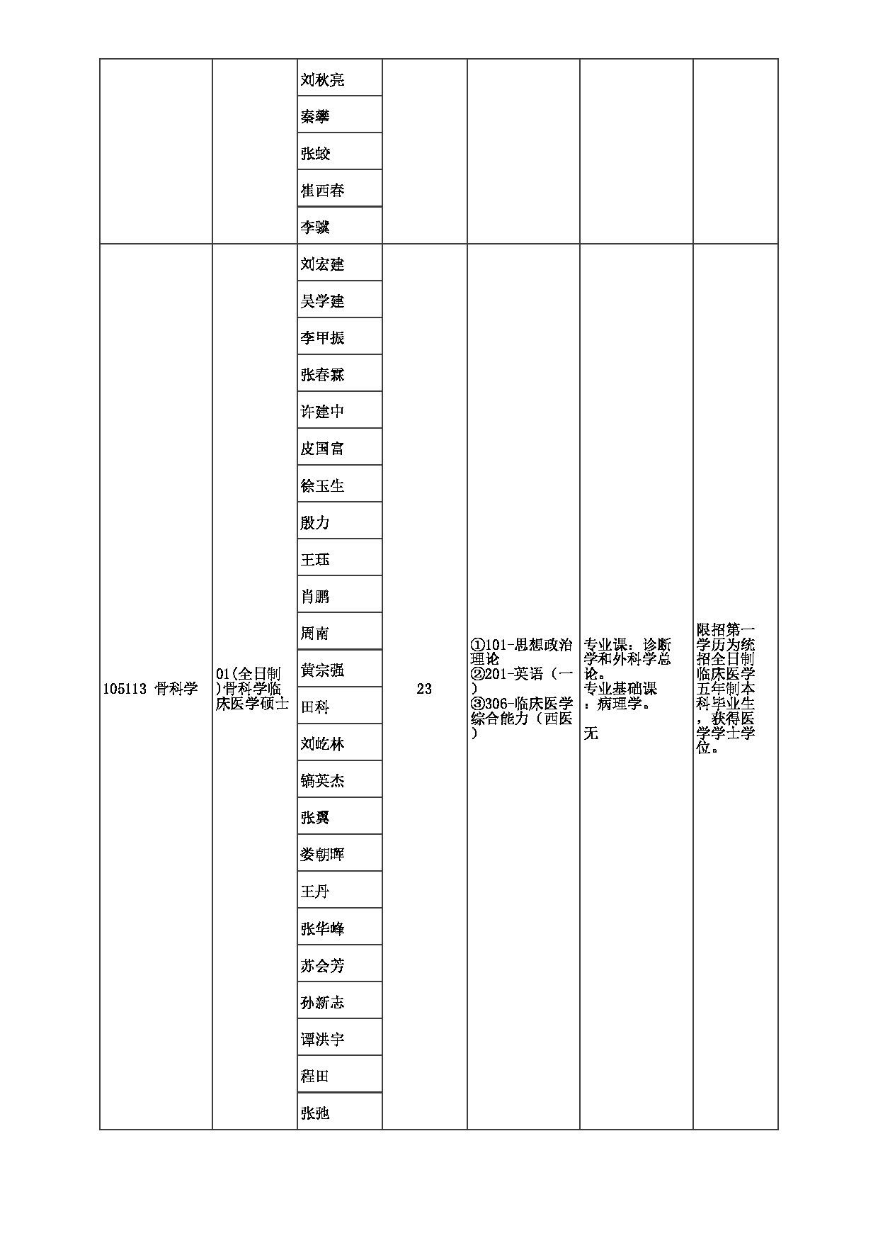 2023招生目录：郑州大学2023年考研  044第一附属医院 招生专业目录第11页