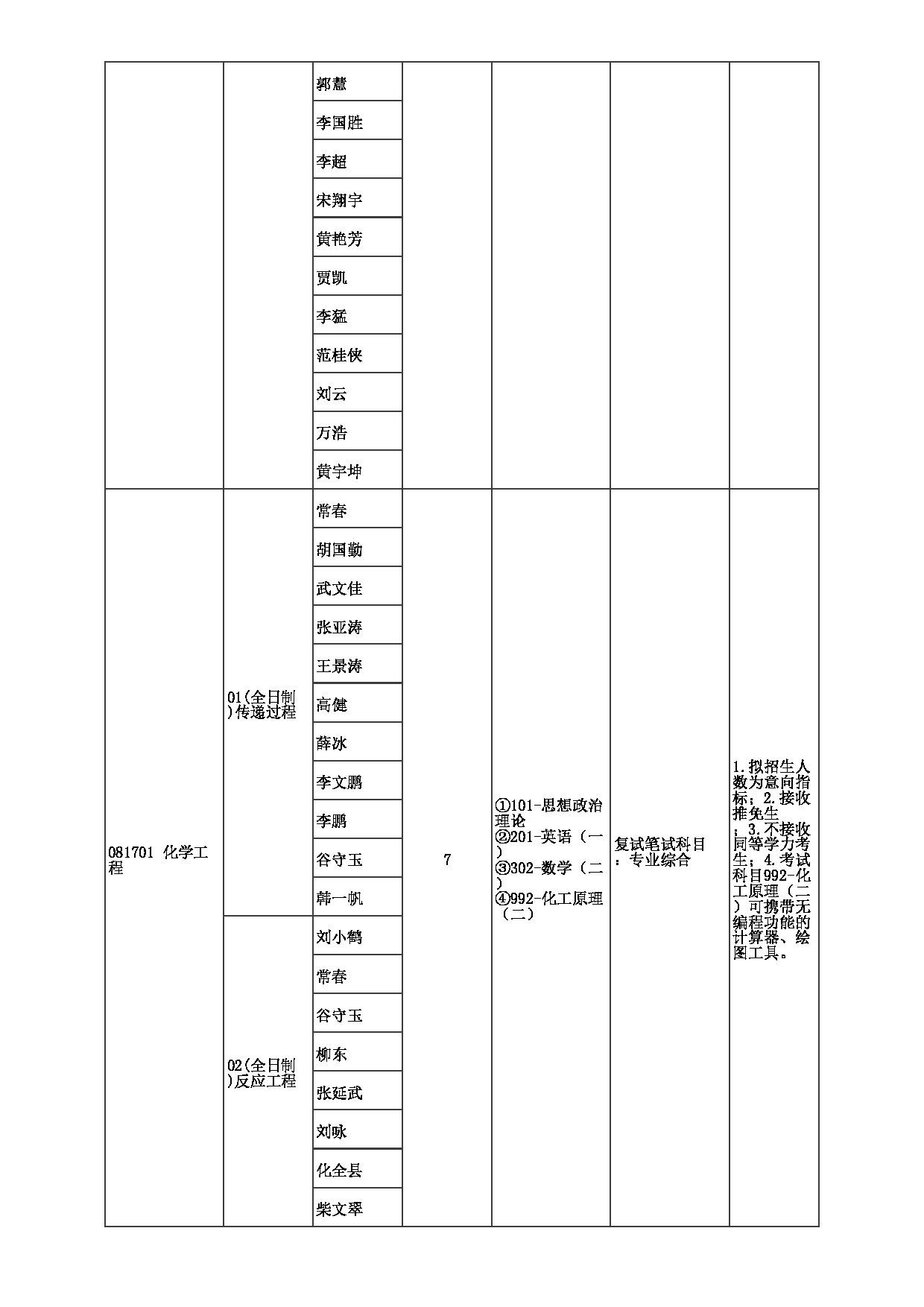 2023招生目录：郑州大学2023年考研  023化工学院 招生专业目录第2页