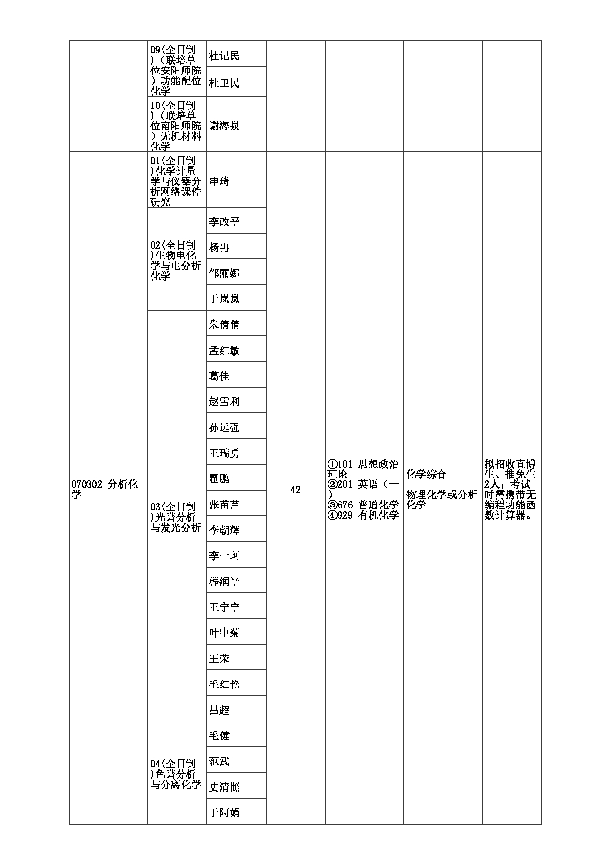 2023招生目录：郑州大学2023年考研  015化学学院 招生专业目录第4页