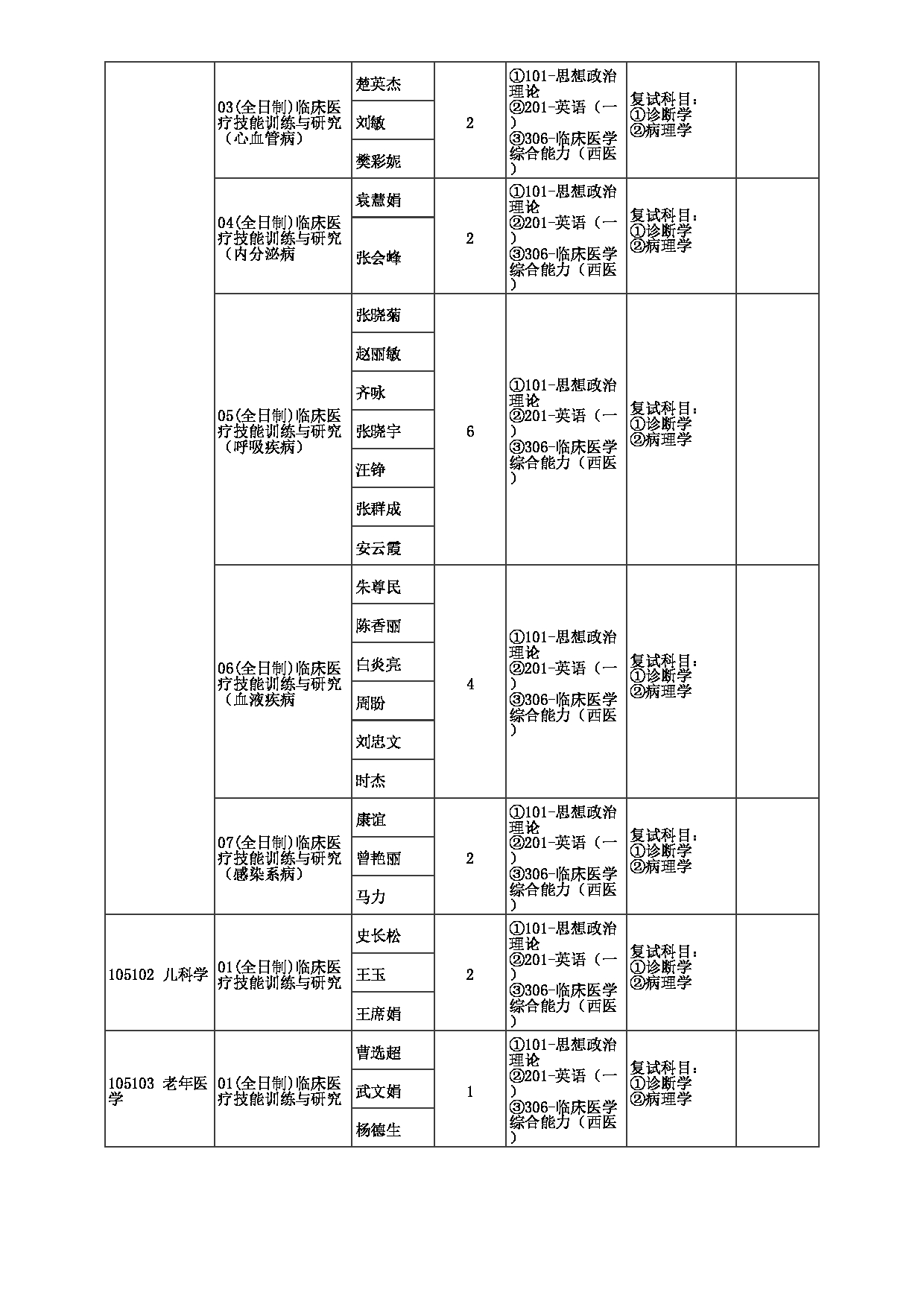 2023招生目录：郑州大学2023年考研  052人民医院 招生专业目录第2页