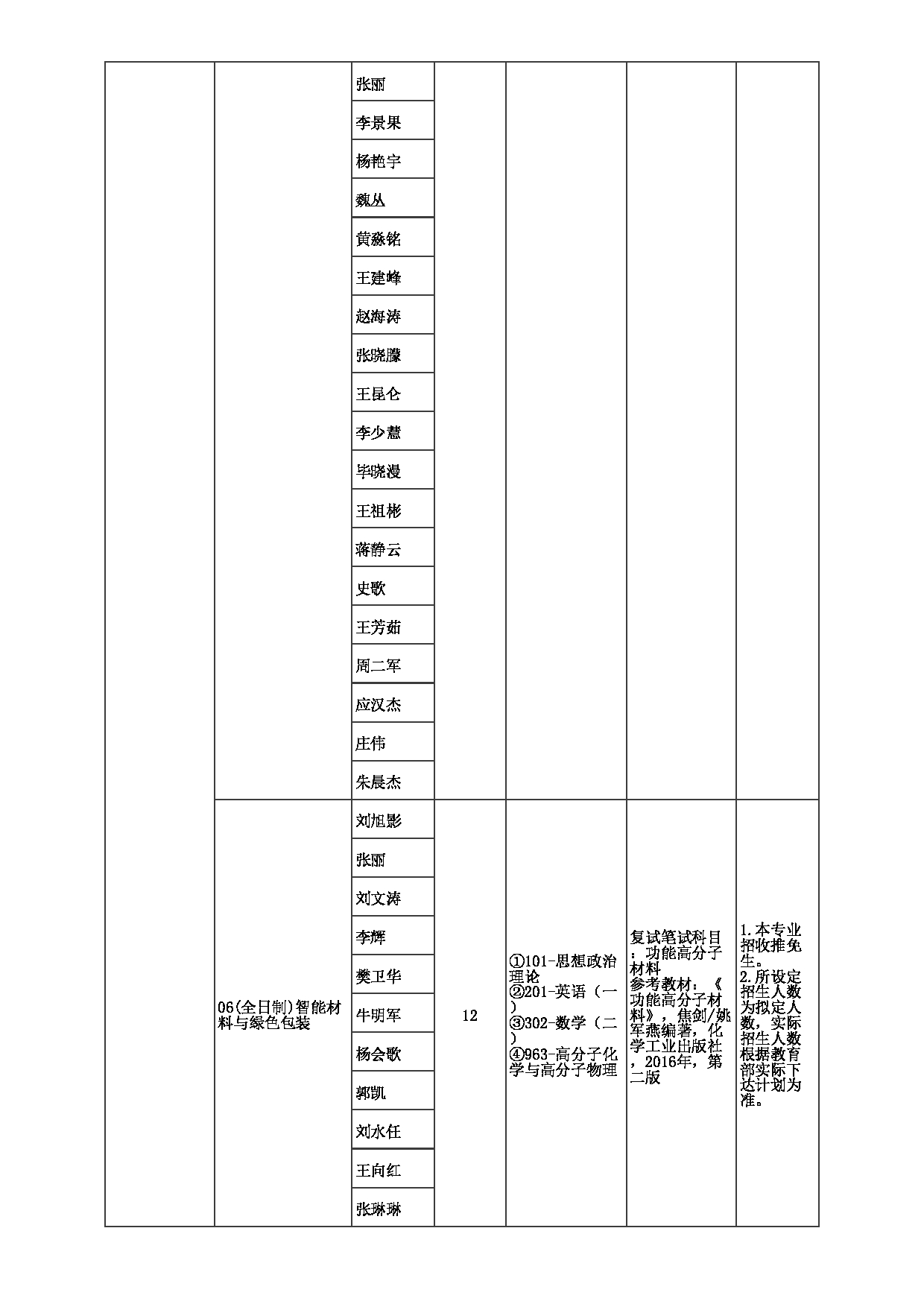 2023招生目录：郑州大学2023年考研  019材料科学与工程学院 招生专业目录第7页