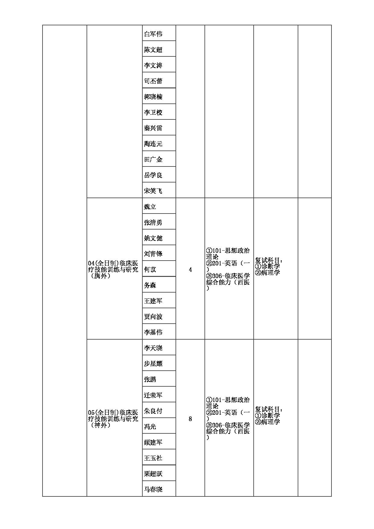 2023招生目录：郑州大学2023年考研  052人民医院 招生专业目录第4页