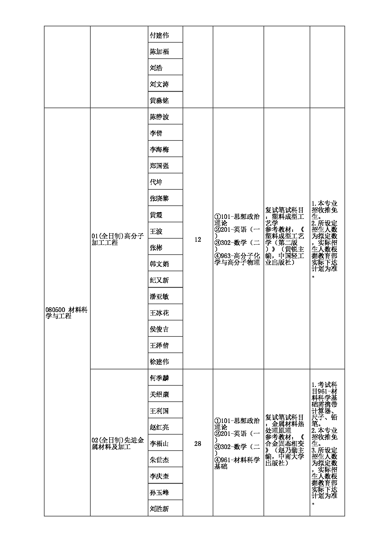 2023招生目录：郑州大学2023年考研  019材料科学与工程学院 招生专业目录第2页