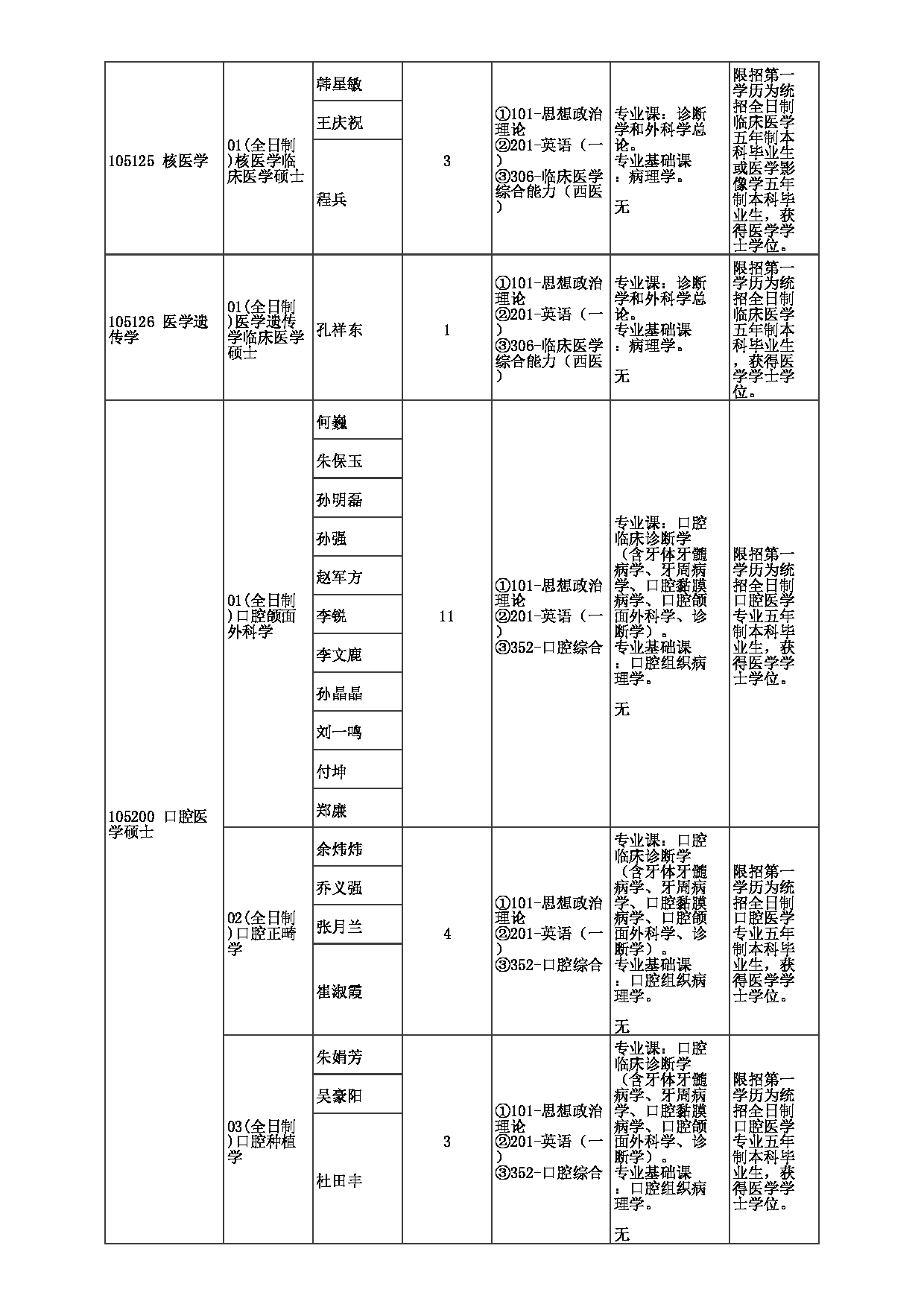 2023招生目录：郑州大学2023年考研  044第一附属医院 招生专业目录第17页