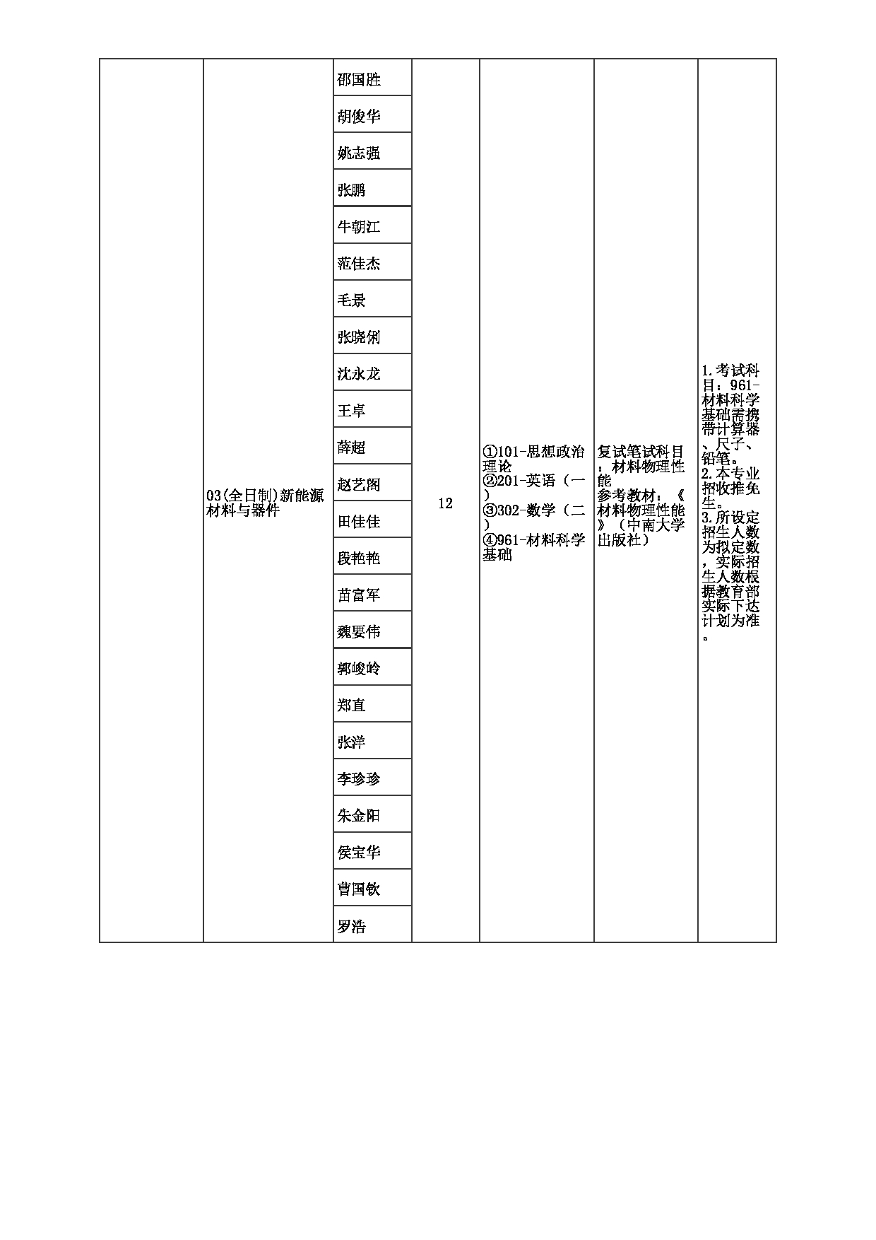 2023招生目录：郑州大学2023年考研  019材料科学与工程学院 招生专业目录第4页