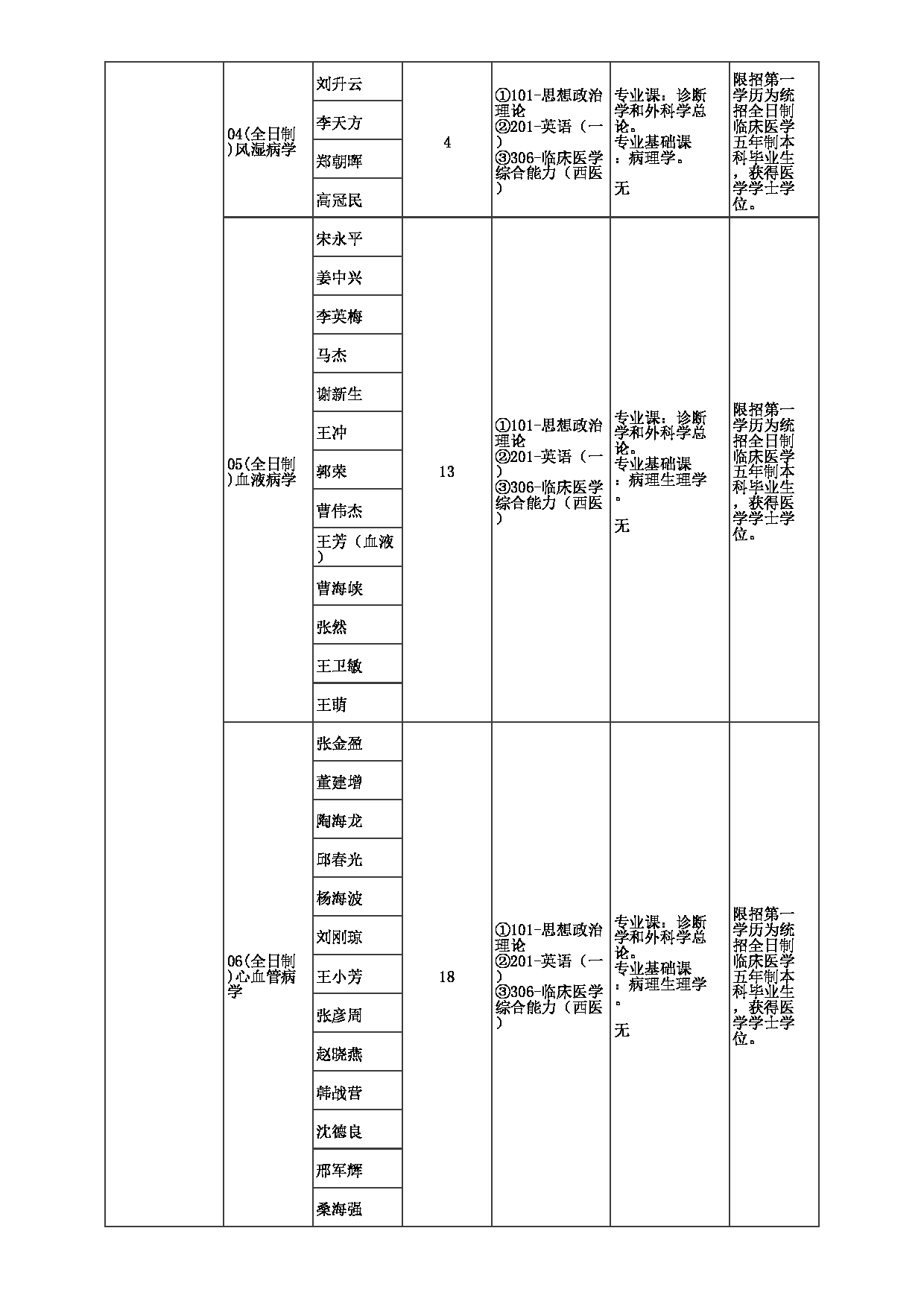 2023招生目录：郑州大学2023年考研  044第一附属医院 招生专业目录第3页