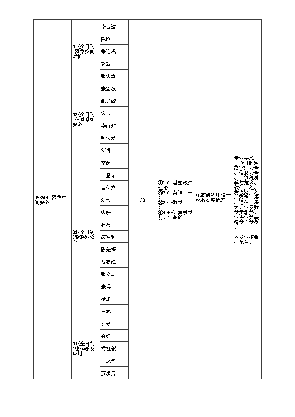 2023招生目录：郑州大学2023年考研  033网络空间安全学院 招生专业目录第3页