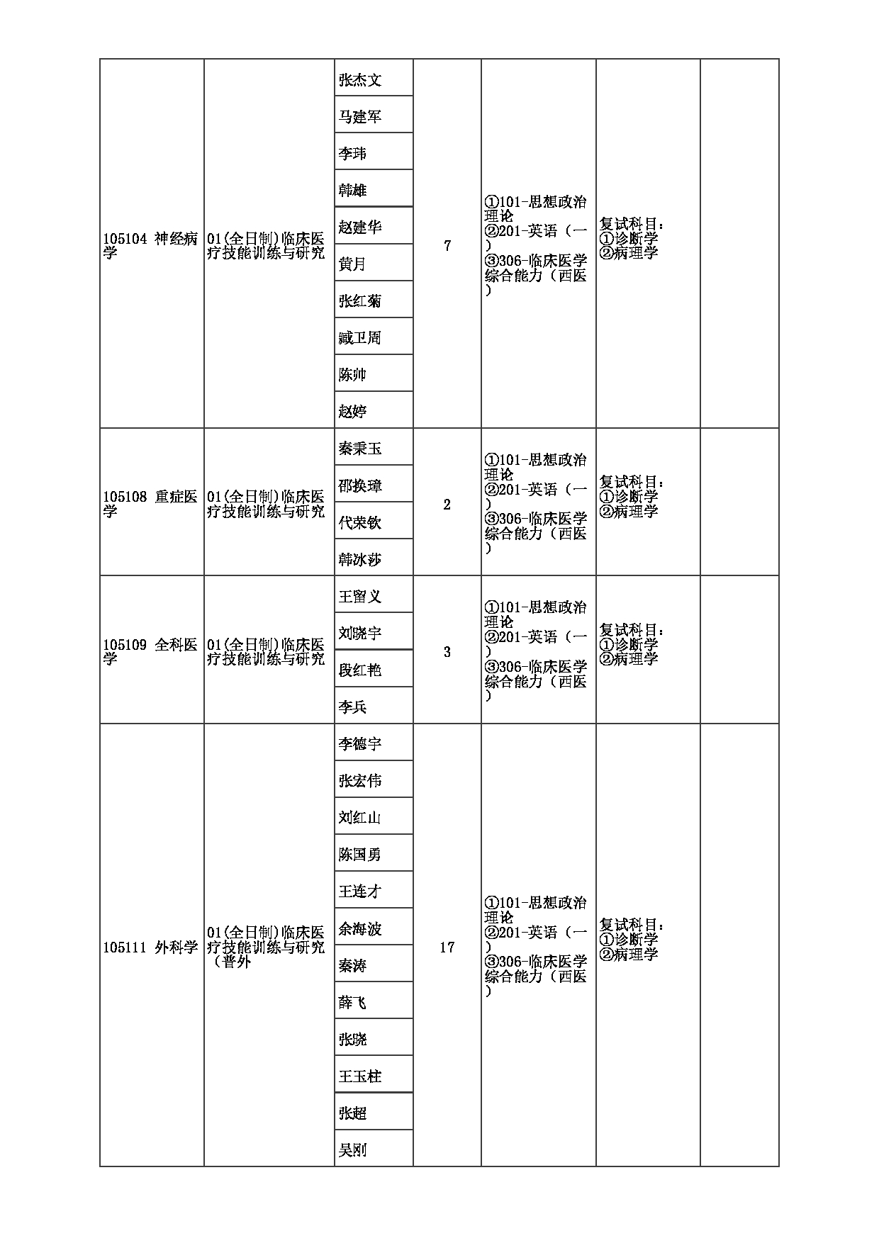 2023招生目录：郑州大学2023年考研  052人民医院 招生专业目录第3页