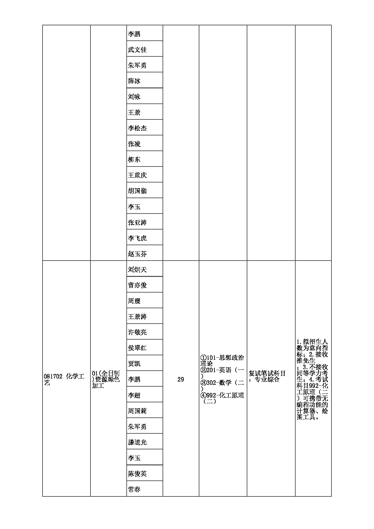 2023招生目录：郑州大学2023年考研  023化工学院 招生专业目录第4页