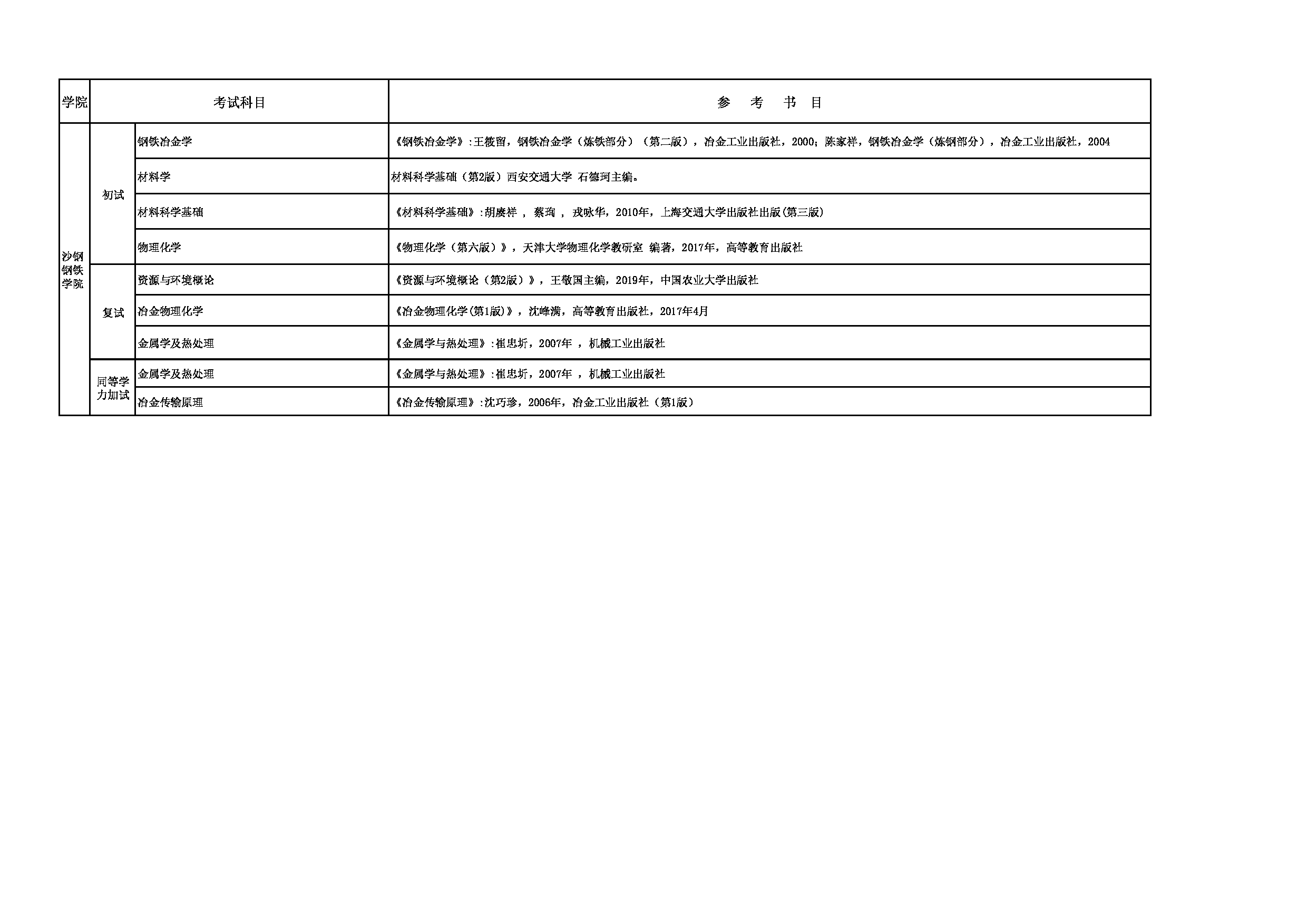 2023参考书目：苏州大学2023年考研 014沙钢钢铁学院 参考书目第1页