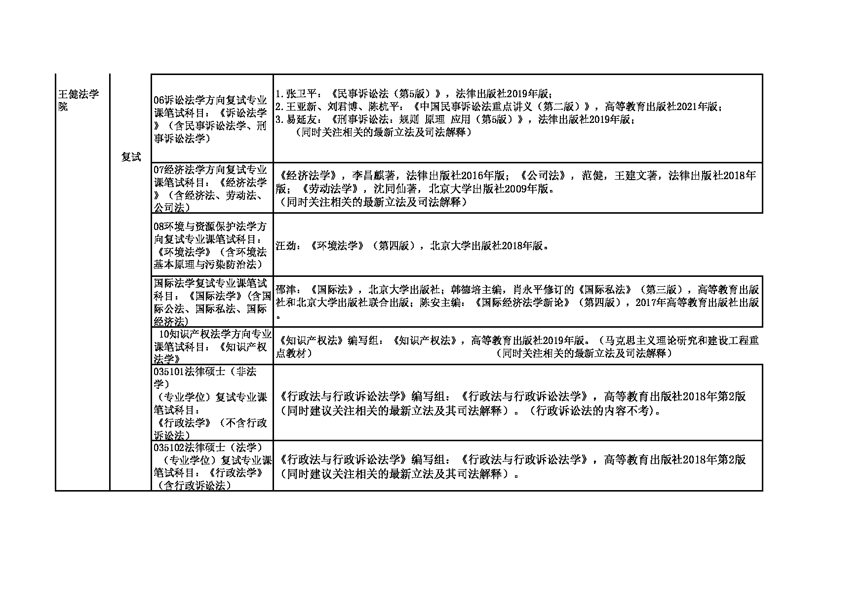 2023参考书目：苏州大学2023年考研 003王健法学院 参考书目第2页