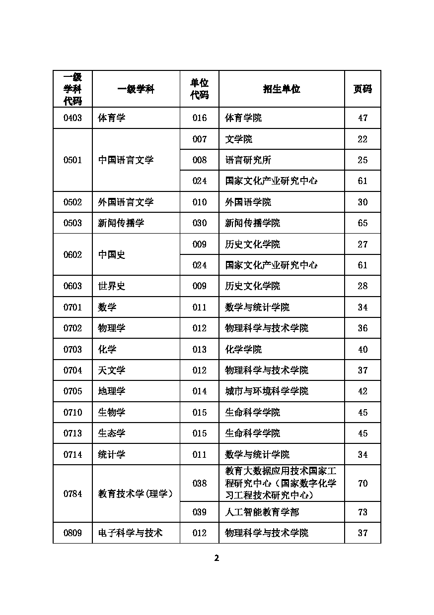 2023招生目录：华中师范大学2023年考研招生专业目录第4页