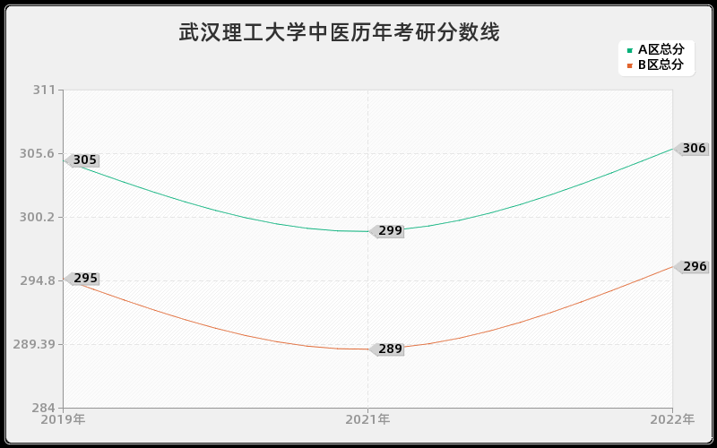 武汉理工大学中医历年考研分数线