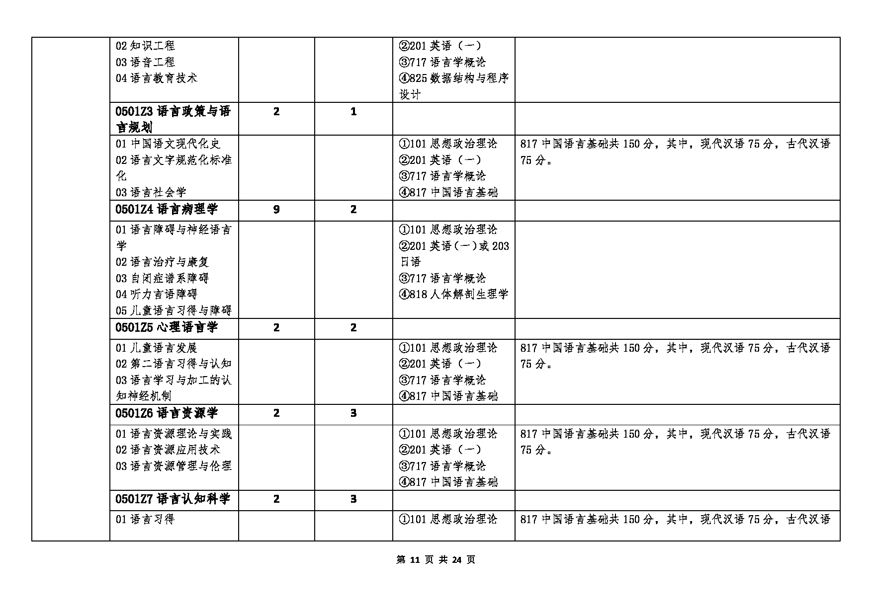 北京语言大学2023年硕士研究生招生专业目录 (全日制)第11页