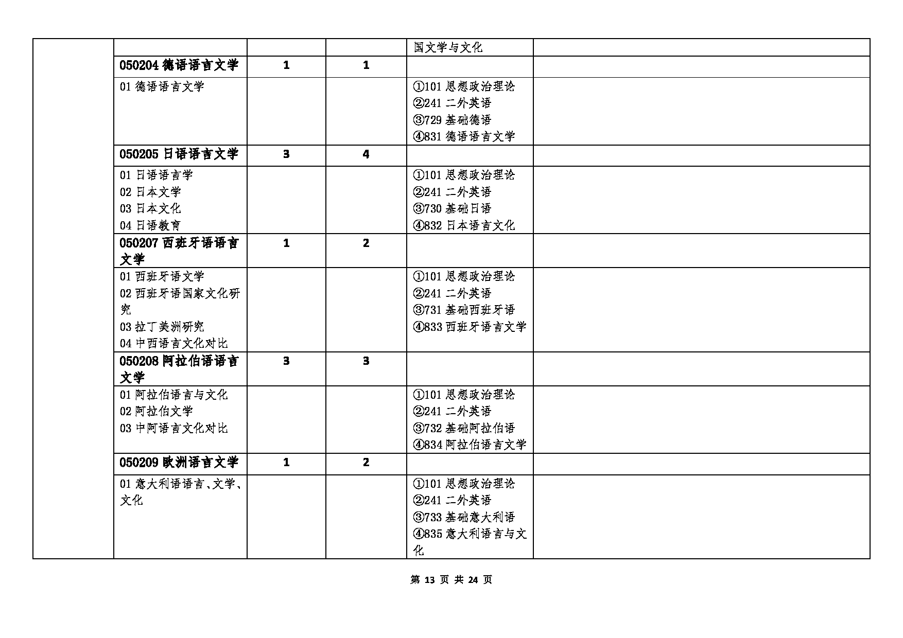 北京语言大学2023年硕士研究生招生专业目录 (全日制)第13页