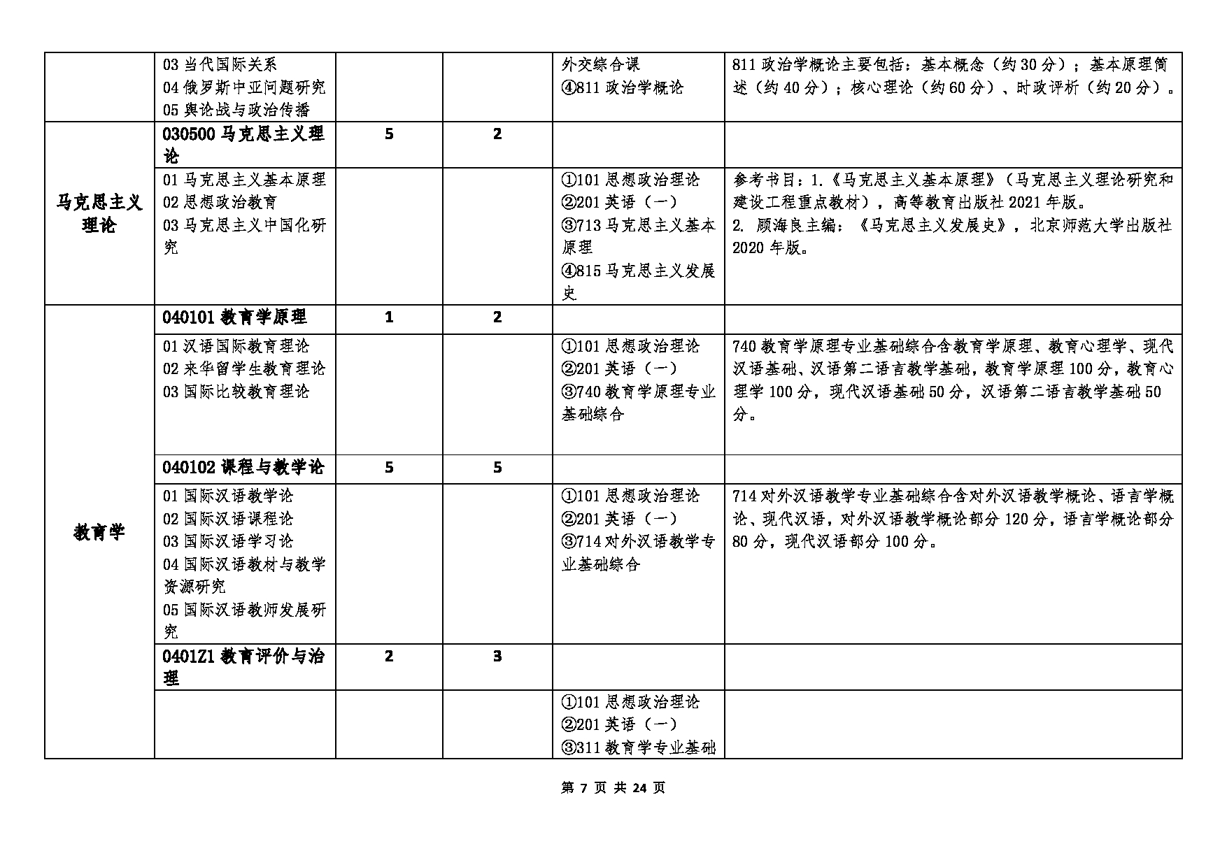 北京语言大学2023年硕士研究生招生专业目录 (全日制)第7页