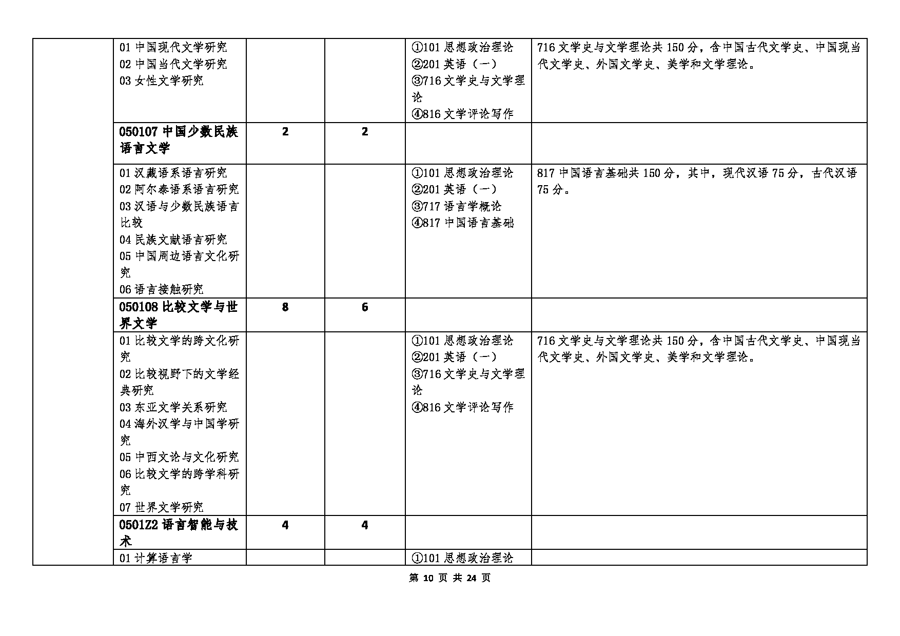 北京语言大学2023年硕士研究生招生专业目录 (全日制)第10页