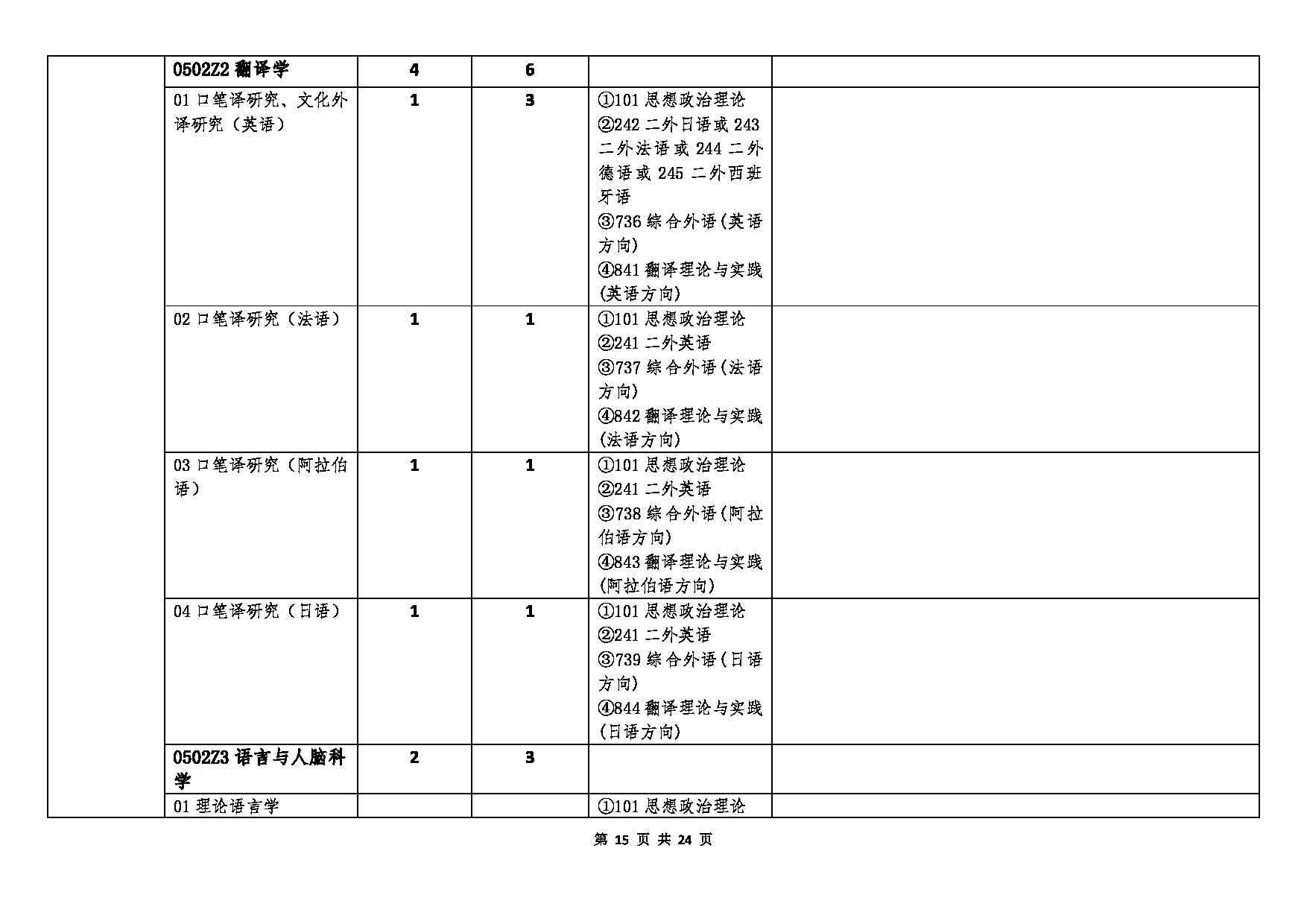 北京语言大学2023年硕士研究生招生专业目录 (全日制)第15页