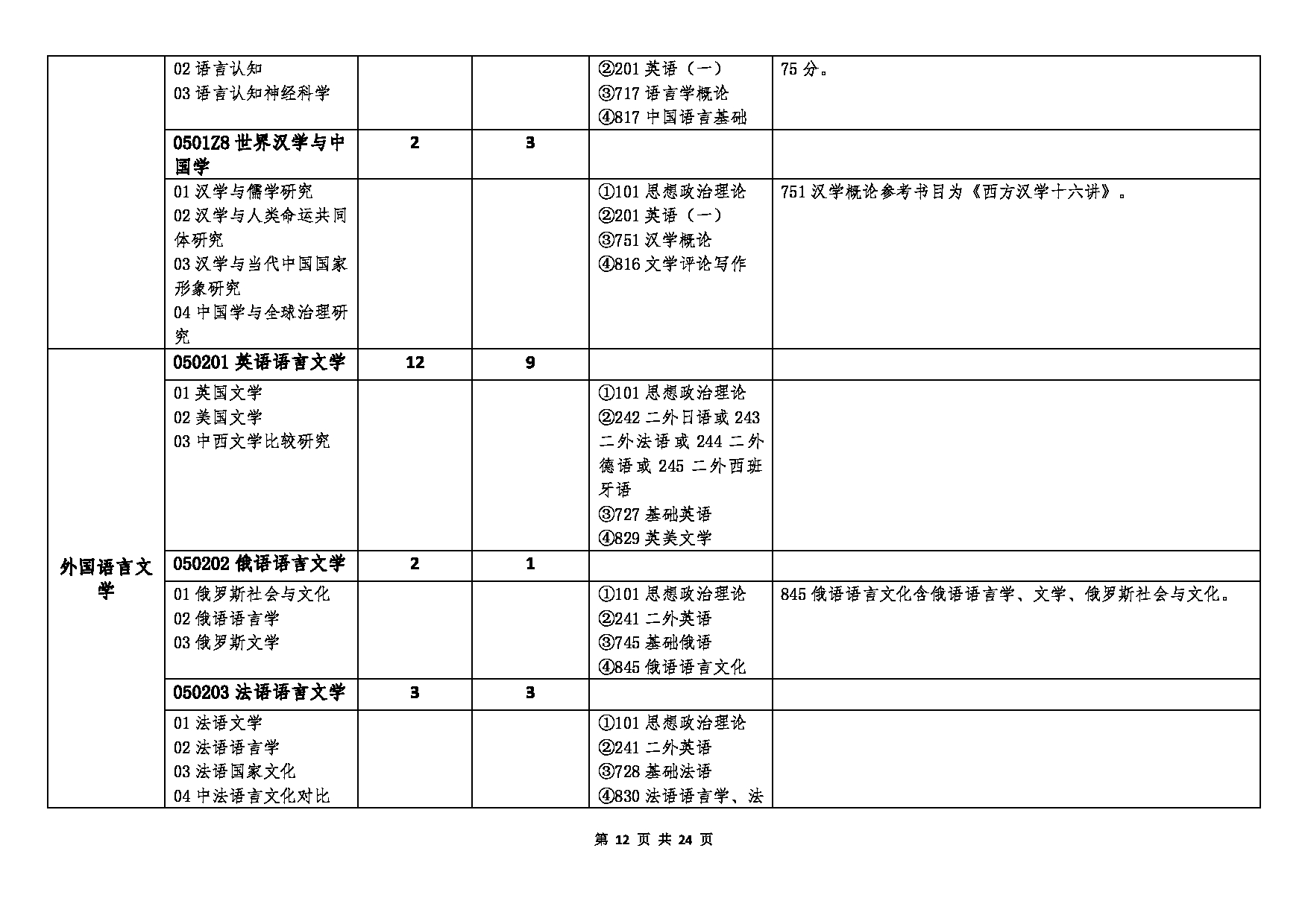 北京语言大学2023年硕士研究生招生专业目录 (全日制)第12页