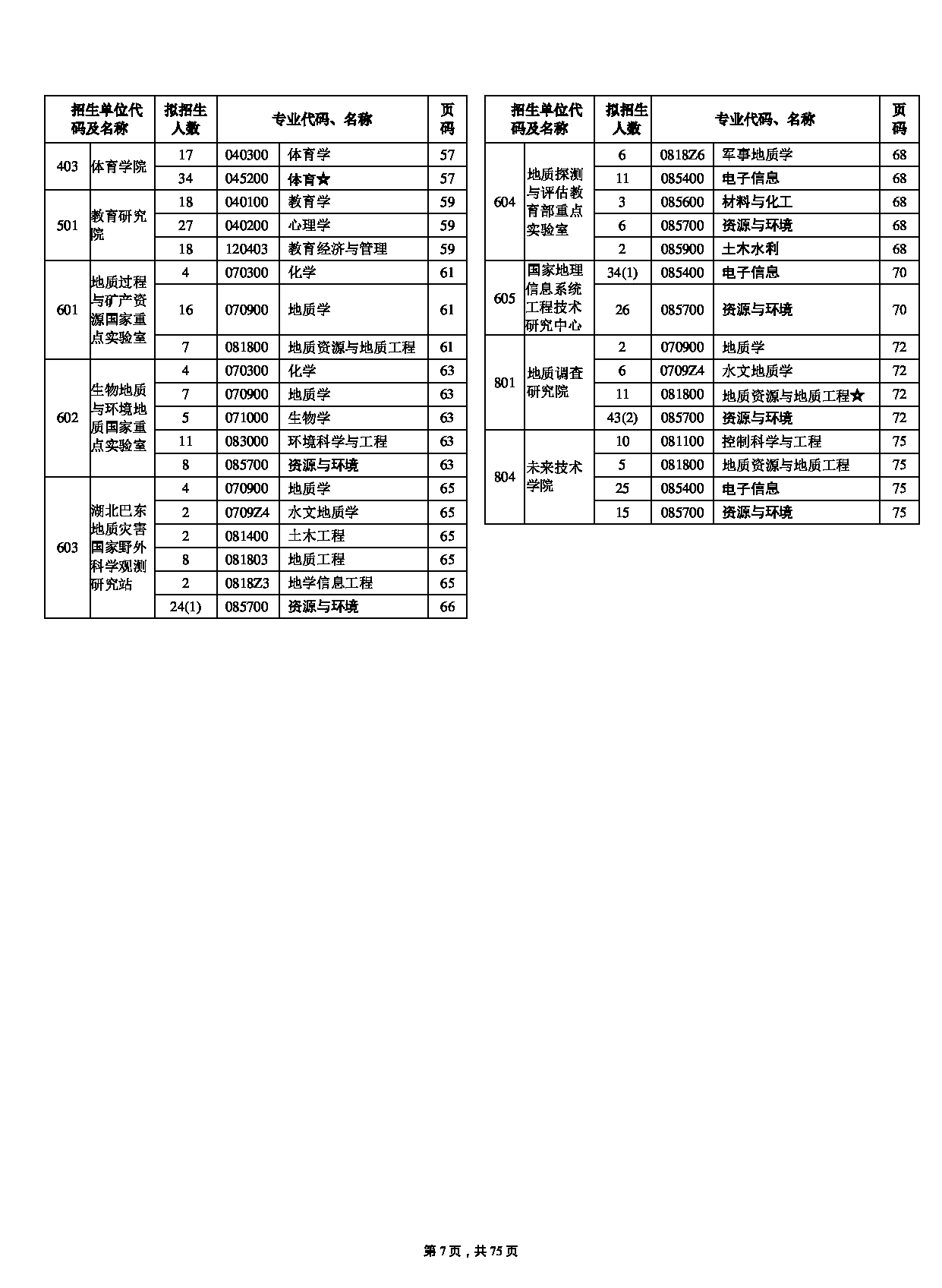 中国地质大学（武汉）2023年硕士研究生
（招生人数：3400人）第7页