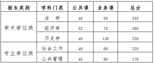 黑龙江省社会科学院考研复试分数线  2022考研分数线