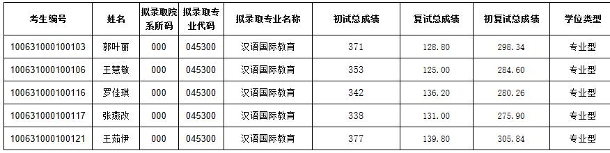 2021考研拟录取名单：天津中医药大学2021年硕士研究生一志愿拟录取名单（文传学院）