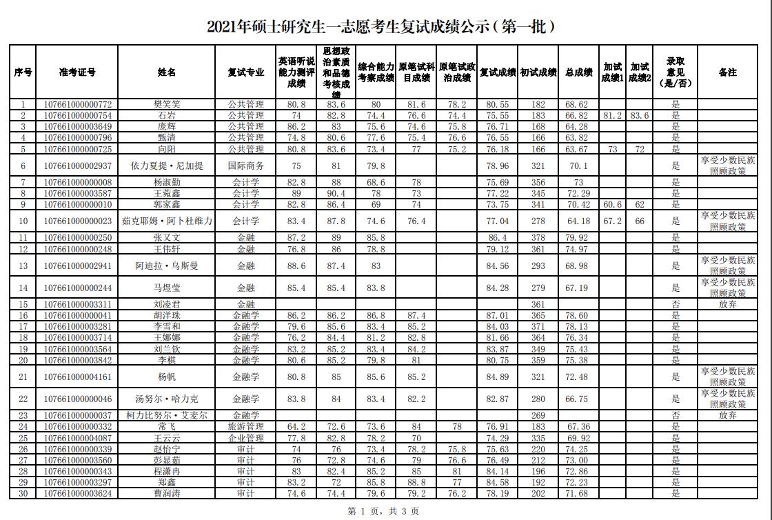 2021考研拟录取名单：新疆财经大学2021年硕士研究生一志愿考生复试成绩公示及拟录取名单（第一批）