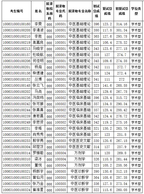 2021考研拟录取名单：天津中医药大学2021年硕士研究生一志愿拟录取名单（中医学院第一批）