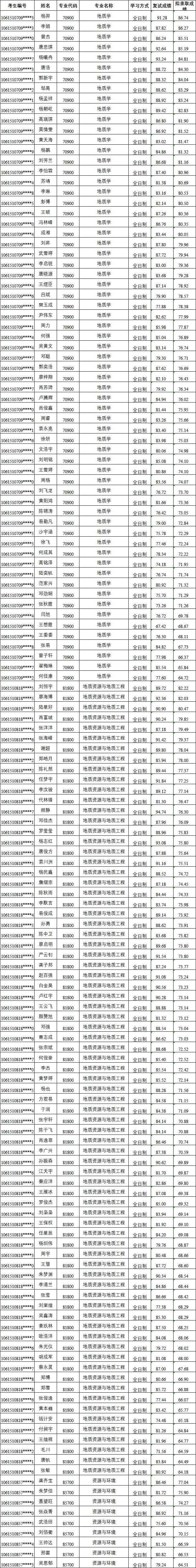 2021考研拟录取名单：四川大学地球科学与技术学院2021年硕士研究生拟录取名单