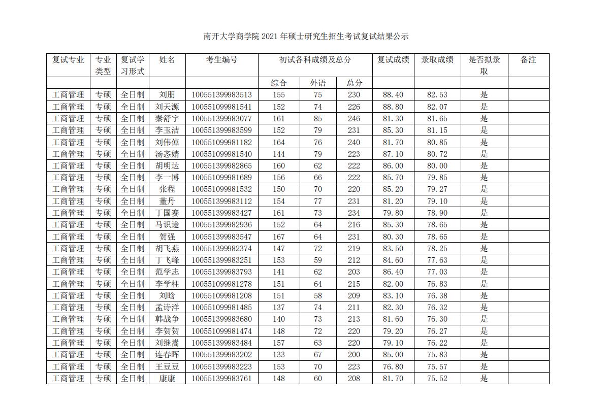 2021考研拟录取名单：南开大学商学院2021年全日制MBA复试及拟录取结果公示