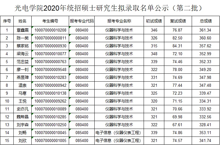 光电学院2020年硕士研究生待录取名单2.jpg