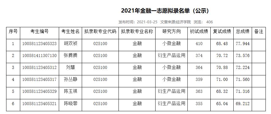 2021考研拟录取名单：山西大学2021年硕士研究生拟录取名单