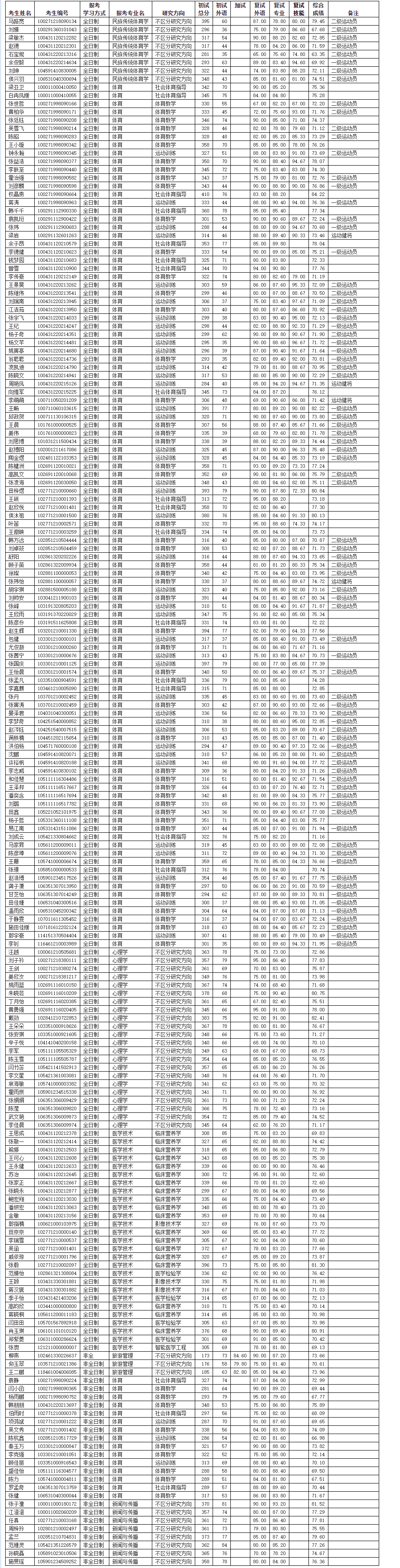 上海体育学院2021年硕士研究生招生考试调剂批次拟录取名单公示