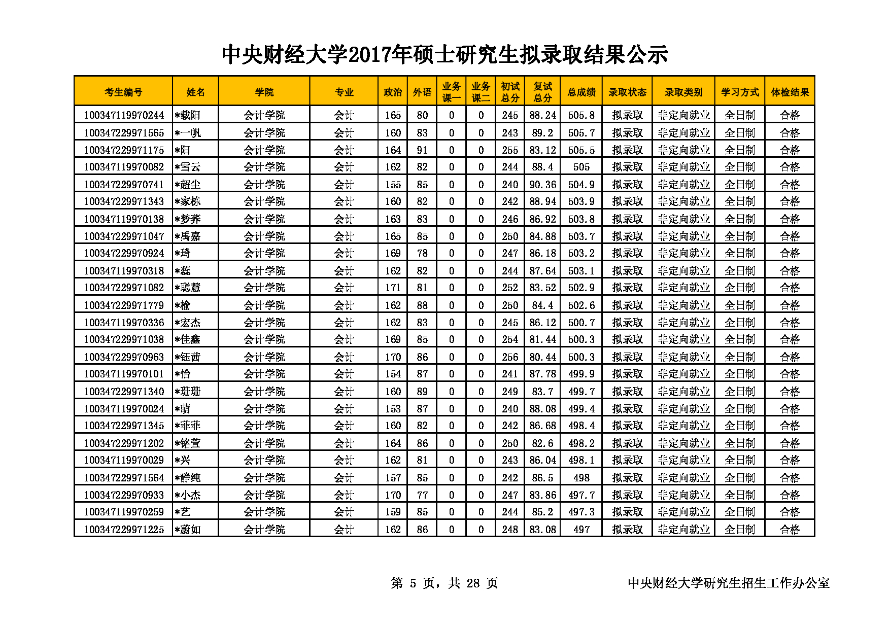 中央财经大学2017年会计、审计硕士研究生拟录取结果第5页