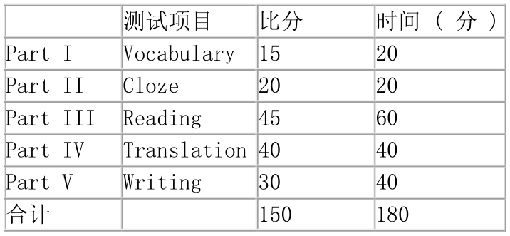 首都经济贸易大学研究生考试大纲 基础英语考试大纲