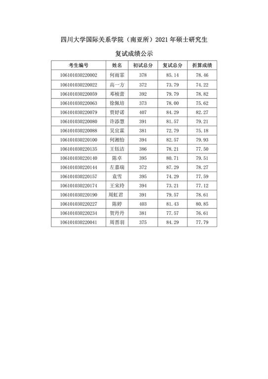 四川大学国际关系学院（南亚所）2021年硕士研究生拟录取名单.jpg